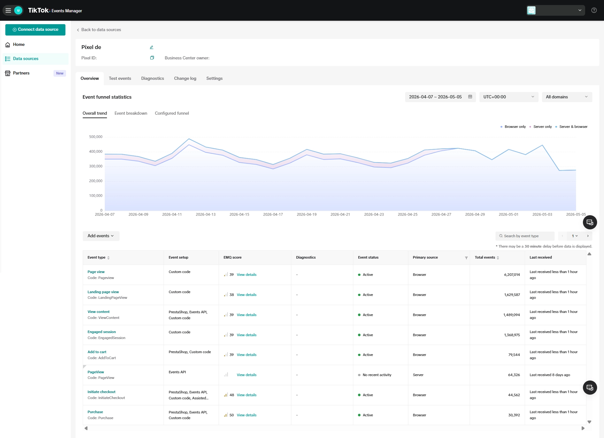 TikTok Events Manager showing 6.2 million Pageview events, 1.5M ViewContent, 79K AddToCart and 30K Purchase. Real production scale.