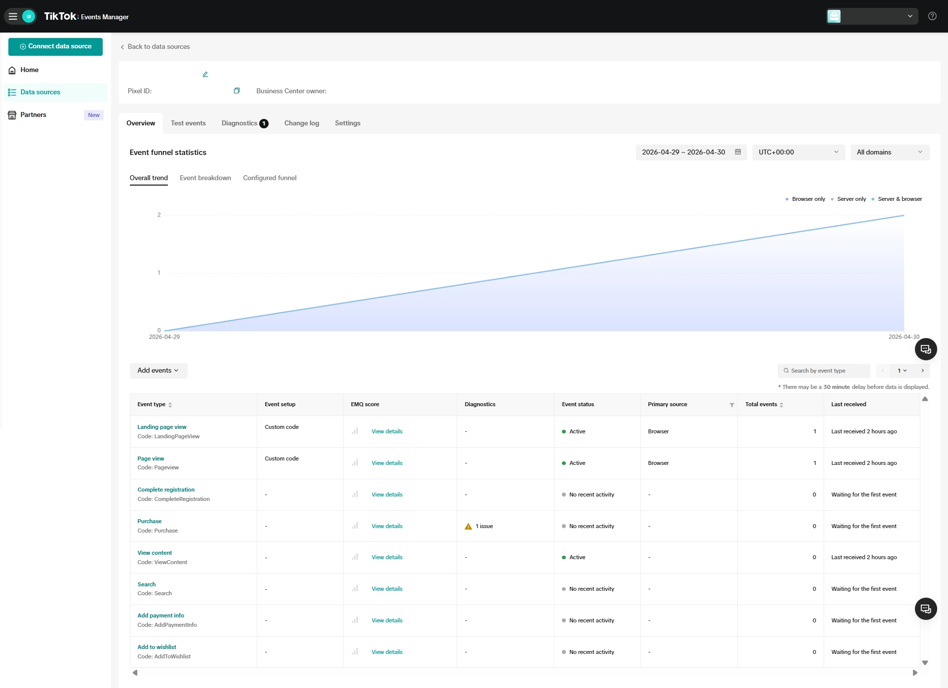 TikTok Events Manager overview showing all configured events active: LandingPageView, Pageview, ViewContent, Purchase. All receiving data.